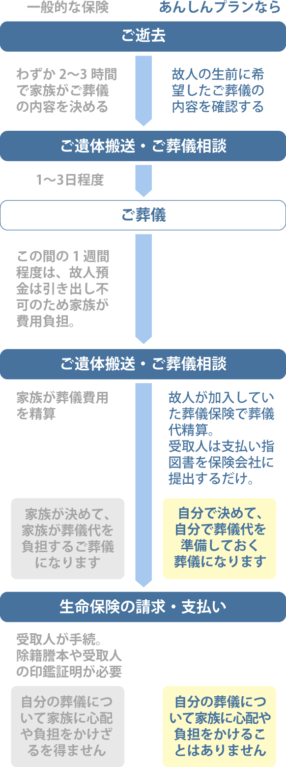 保険対応プラン3