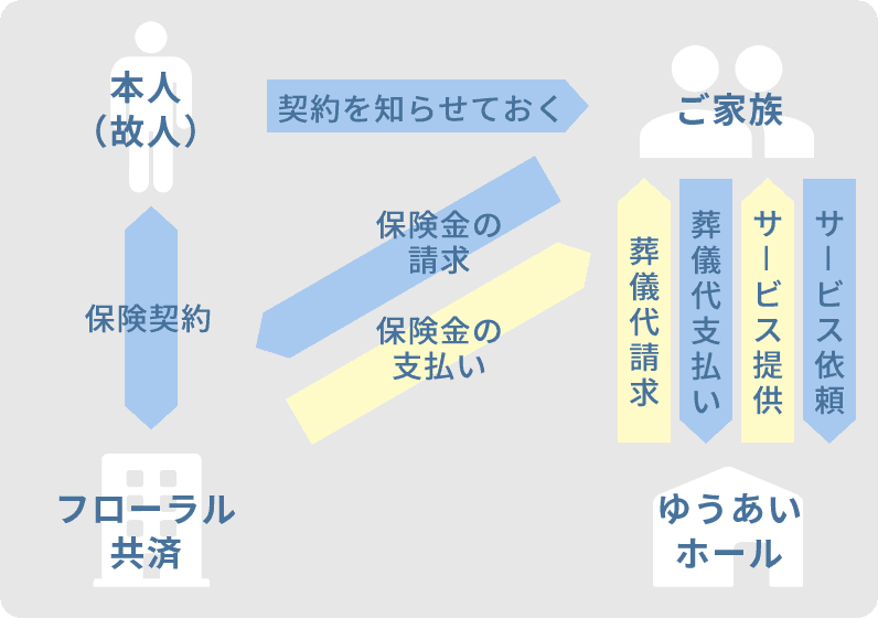 一般的な保険