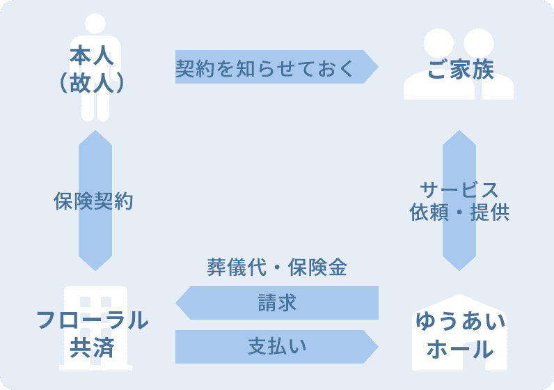 あんしんプランなら