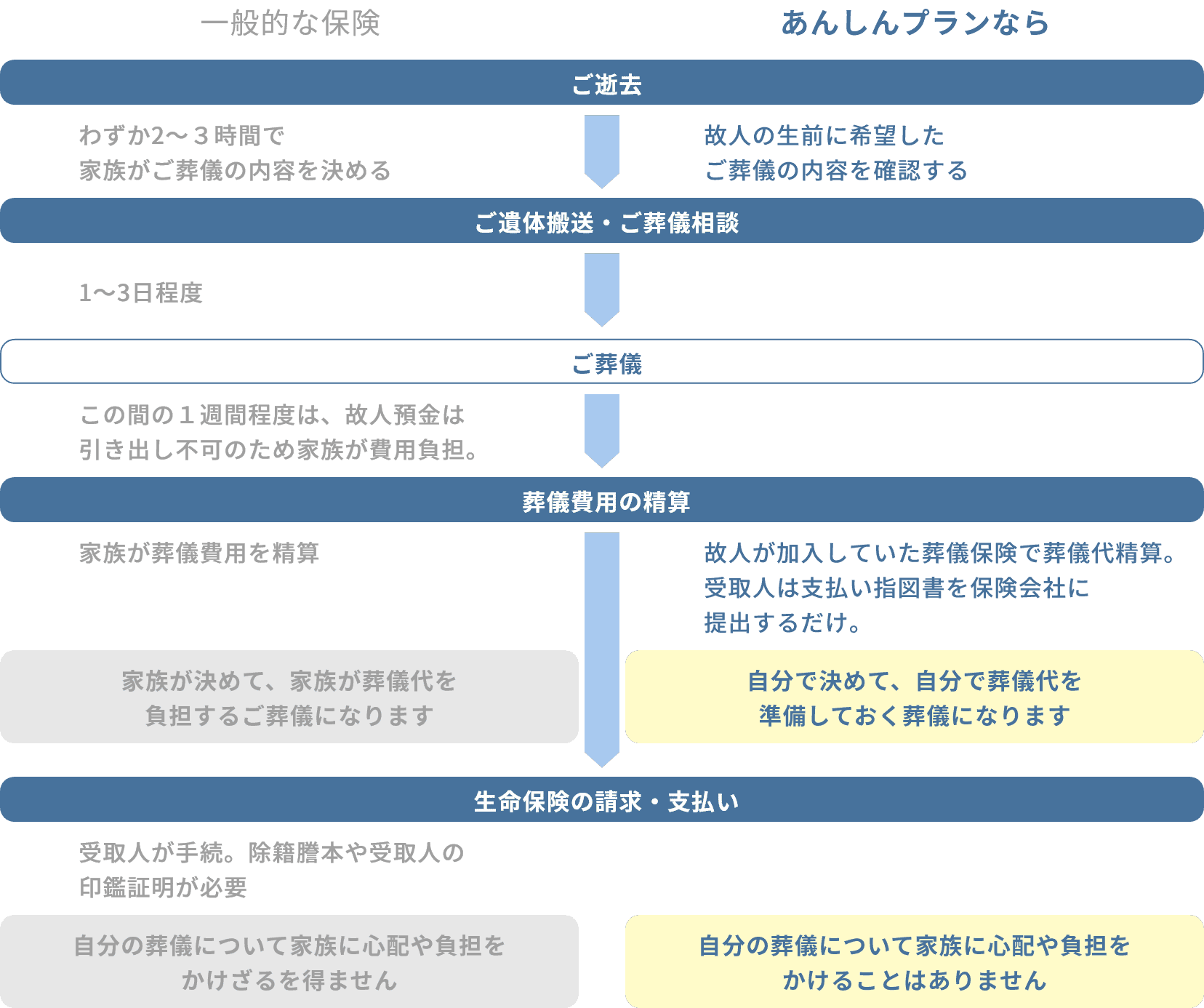 お別れの時間をゆっくりと過ごせるご葬儀に